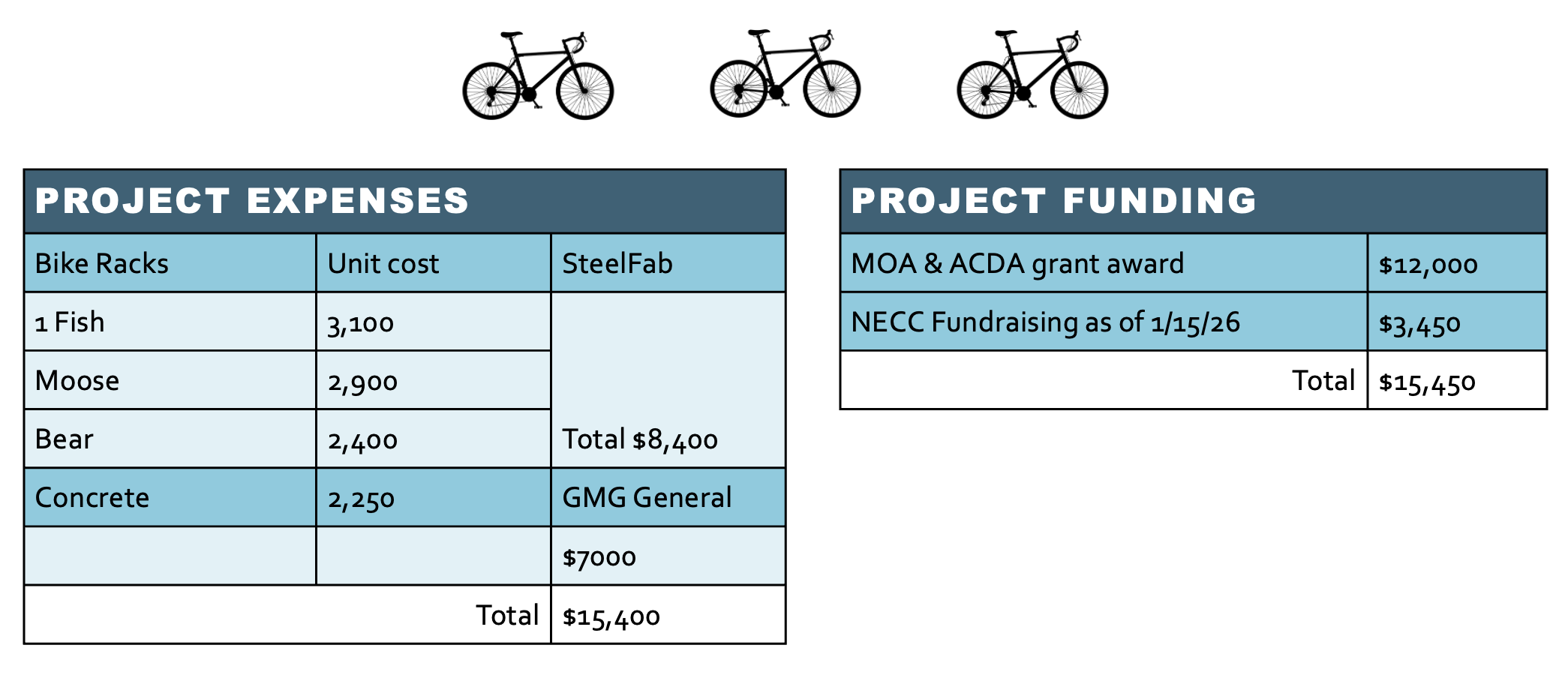 Budget
Need to raise $1,475 more as of 11/10/25 for Alaska animal themed bike racks for Chanshtnu Muldoon Park in Northeast Anchorage, Alaska